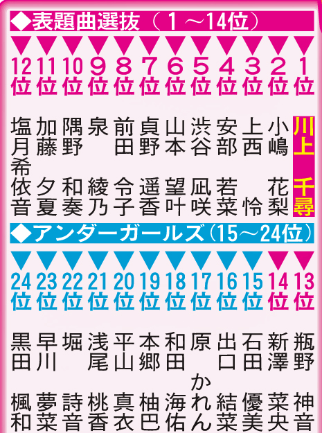 表題曲選抜とアンダーガールズ
