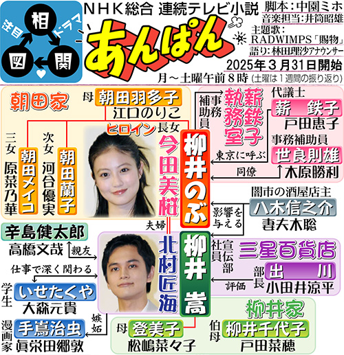 NHK連続テレビ小説「あんぱん」相関図の登場人物相関図です。漫画家やなせたかしさんと小松暢さん夫妻がモデル。戦前、戦中、戦後を生き抜き、「アンパンマン」を生み出すまでの愛と勇気の物語