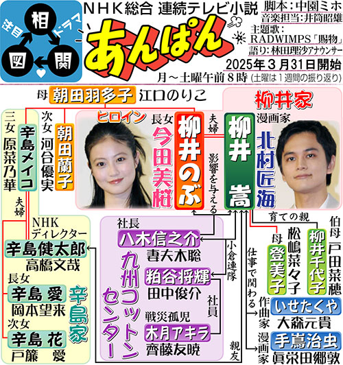 NHK連続テレビ小説「あんぱん」相関図の登場人物相関図です。漫画家やなせたかしさんと小松暢さん夫妻がモデル。戦前、戦中、戦後を生き抜き、「アンパンマン」を生み出すまでの愛と勇気の物語