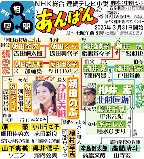 NHK連続テレビ小説「あんぱん」相関図の登場人物相関図です。漫画家やなせたかしさんと小松暢さん夫妻がモデル。戦前、戦中、戦後を生き抜き、「アンパンマン」を生み出すまでの愛と勇気の物語