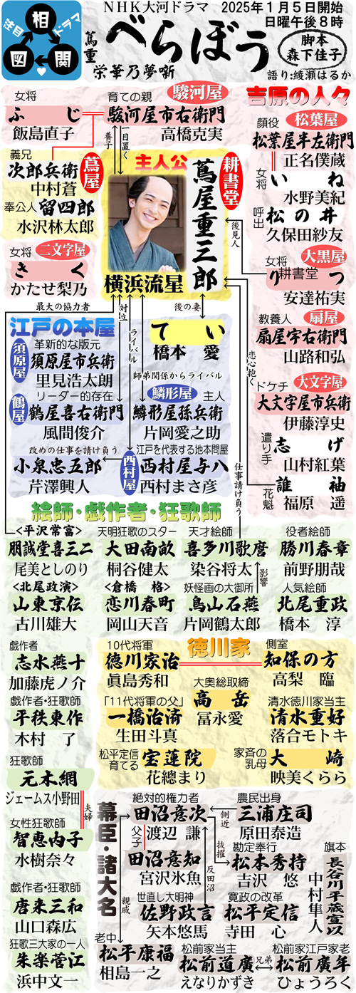 NHK大河ドラマ「べらぼう～蔦重栄華乃夢噺～」の登場人物相関図です。登場人物をイラストと写真で紹介しています。主演は横浜流星。日本のメディア産業、ポップカルチャーの礎を築いた人物・蔦屋重三郎の生涯を描く。