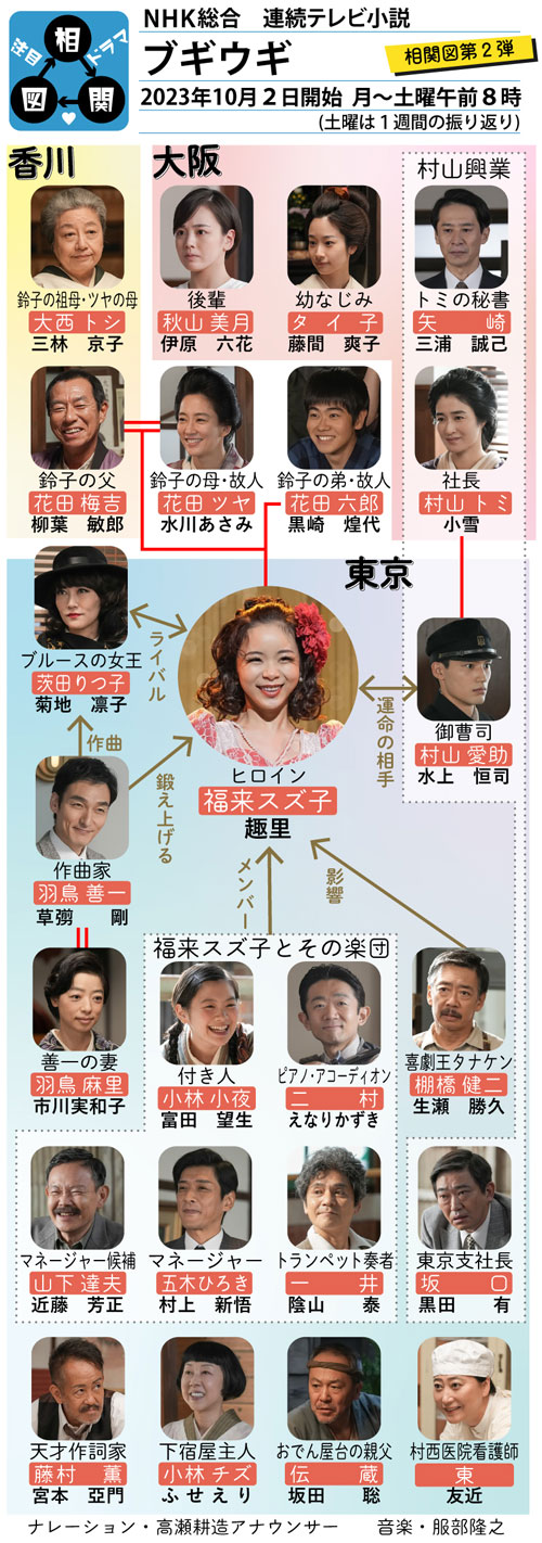 「ブギウギ」の登場人物相関図です。登場人物をイラストと写真で紹介しています。戦後の大スター笠置シヅ子を趣里が演じます。
