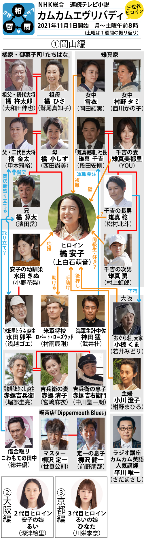 カムカムエヴリバディの相関図、キャスト：カムカムエヴリバディ,上白石萌音,深津絵里,川栄李奈,村田雄浩,濱田マリ,オダギリジョー,市川実日子,早乙女太一,近藤芳正,風間俊介,笑福亭笑瓶,佐川満男,佐々木希,浜村淳,AI,NHK総合,朝ドラ,相関図,キャスト