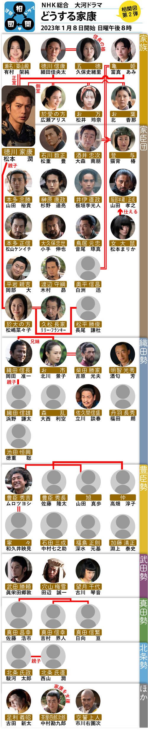 NHK大河ドラマ「どうする家康」の登場人物相関図です。登場人物をイラストと写真で紹介しています。主人公のナイーブで頼りないプリンス・徳川家康を松本潤が演じます。