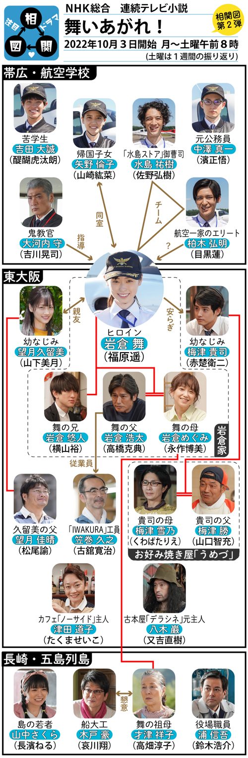 NHK連続テレビ小説「舞いあがれ！」の登場人物相関図です。登場人物をイラストと写真で紹介しています。ヒロインは福原遥。家族は母・永作博美、父・高橋克典、兄・横山裕、幼なじみを赤楚衛二、山下美月が演じます。