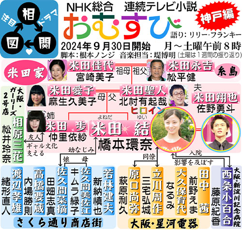 NHK連続テレビ小説「おむすび」相関図の登場人物相関図です。主演は橋本環奈。食と人情の街、福岡・神戸・大阪を舞台に、日本の朝に元気と笑顔を届けるオリジナル作品です。