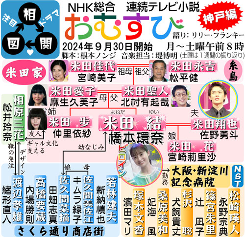 NHK連続テレビ小説「おむすび」相関図の登場人物相関図です。主演は橋本環奈。食と人情の街、福岡・神戸・大阪を舞台に、日本の朝に元気と笑顔を届けるオリジナル作品です。