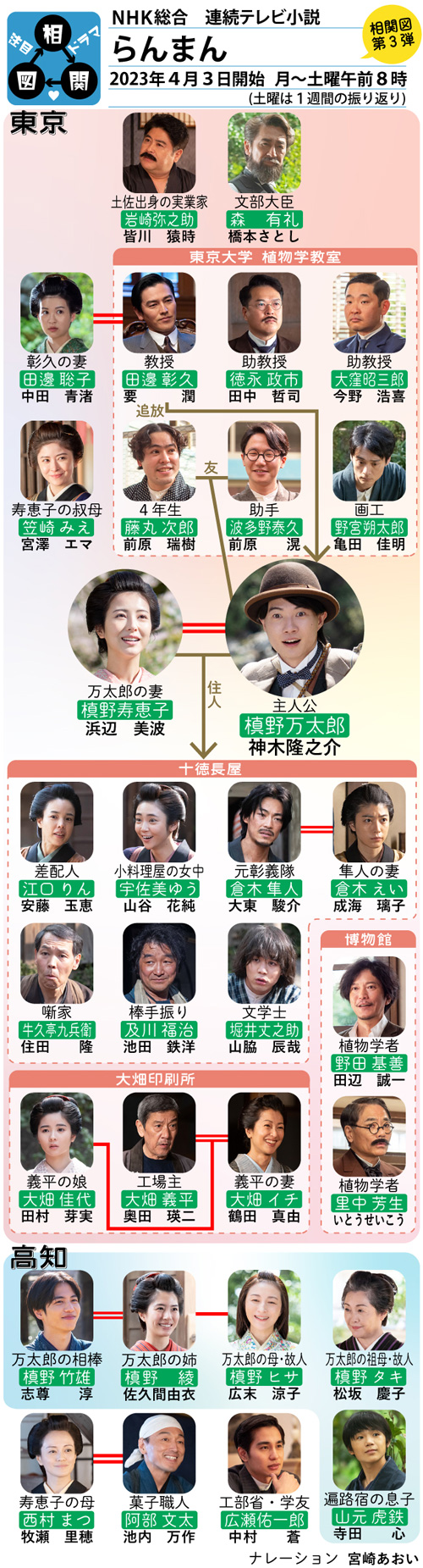 NHK連続テレビ小説「らんまん」の登場人物相関図です。登場人物をイラストと写真で紹介しています。神木隆之介が演じる主人公は、実在の人物である牧野富太郎（1862―1957）をモデルとしています。
