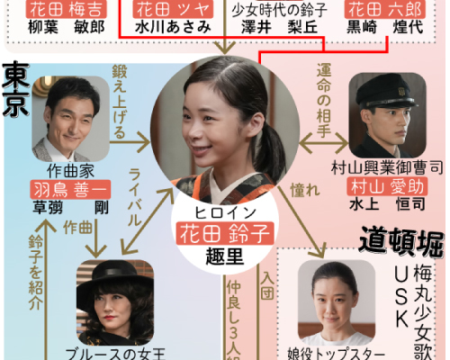 NHK連続テレビ小説「ブギウギ」相関図 - 注目ドラマ:日刊スポーツ