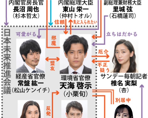 Tbs系 日本沈没 希望のひと 相関図 注目ドラマ 日刊スポーツ