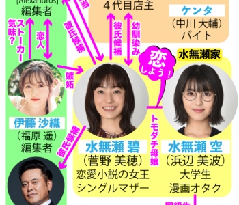 日本テレビ系 ウチの娘は 彼氏が出来ない 相関図 注目ドラマ 日刊スポーツ
