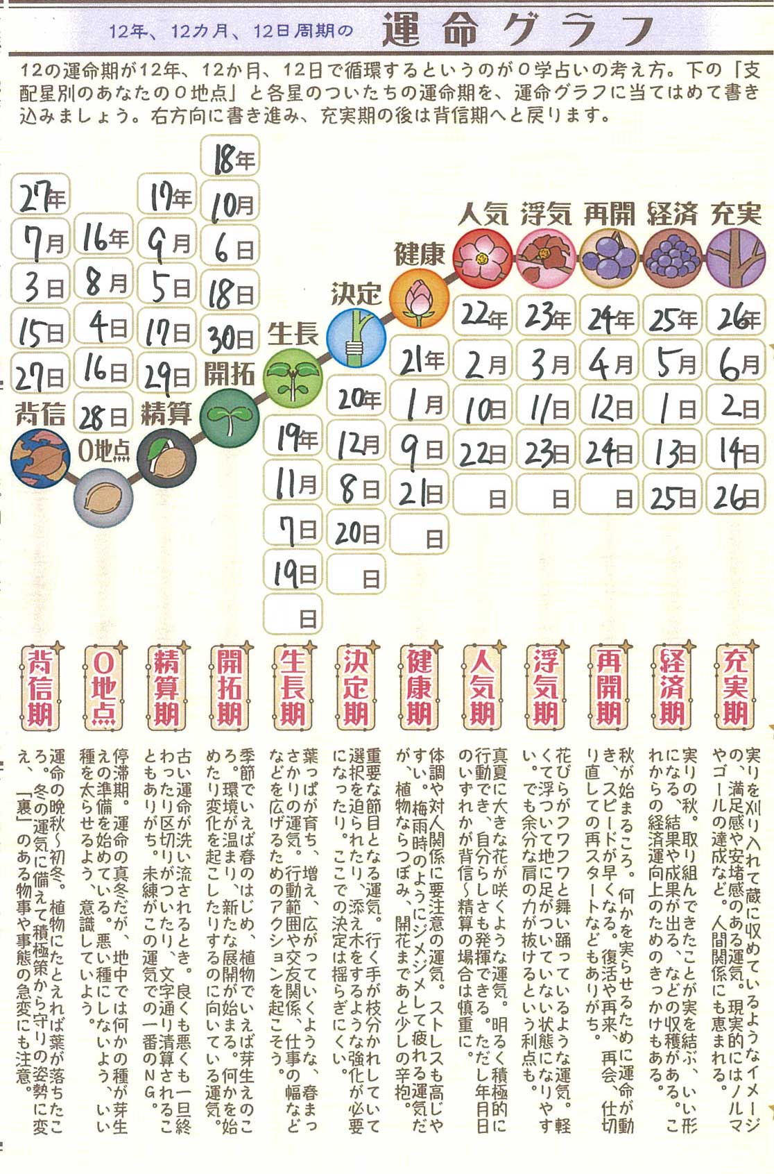 ９月の運命グラフに金星の方のバイオリズムを書き込むとこうなります