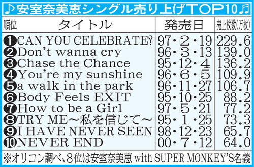 安室奈美恵シングル売り上げＴＯＰ10
