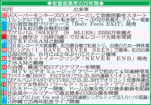 安室奈美恵の25年間