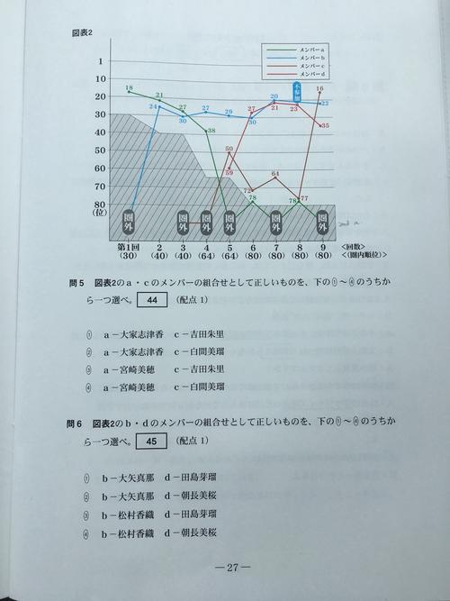 初開催された「ＡＫＢ48グループセンター試験」の問題