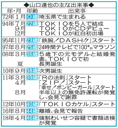 山口達也の主な出来事