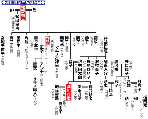 津川 雅彦 の 家 系図