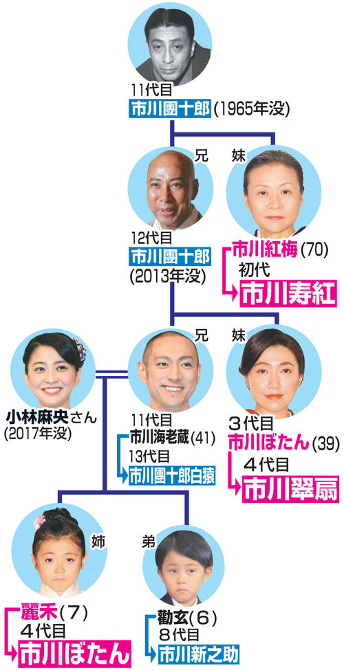 市川家家系図