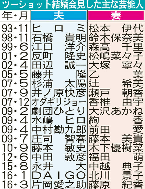 ツーショット結婚会見した主な芸能人