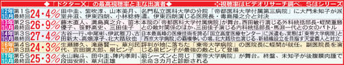 「ドクターX」の最高視聴率と主な出演者　※視聴率はビデオリサーチ調べ。Sはシリーズ