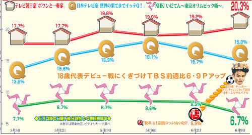 5月以降の日曜午後8時台の4番組視聴率