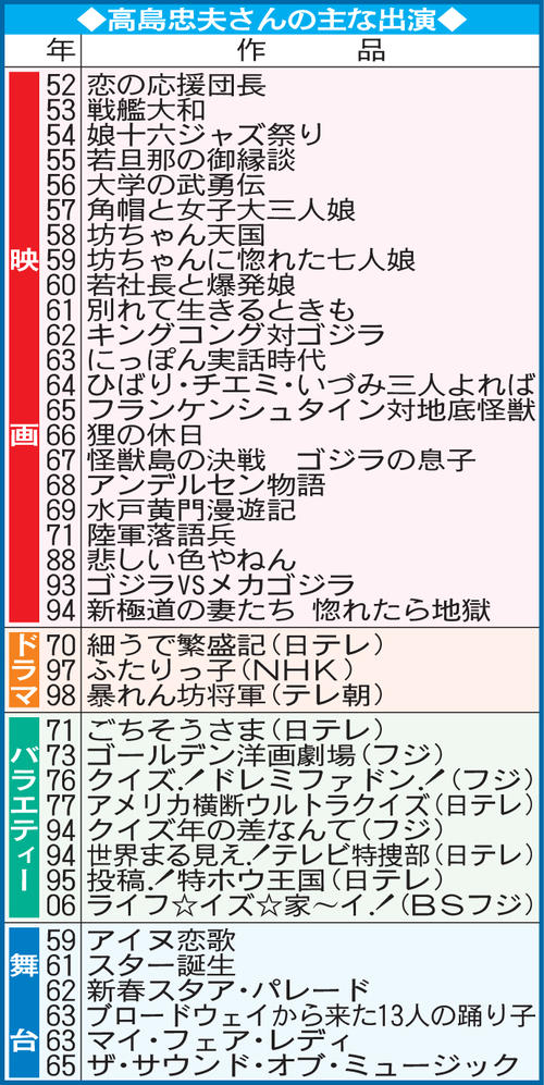 高島忠夫さんの主な出演