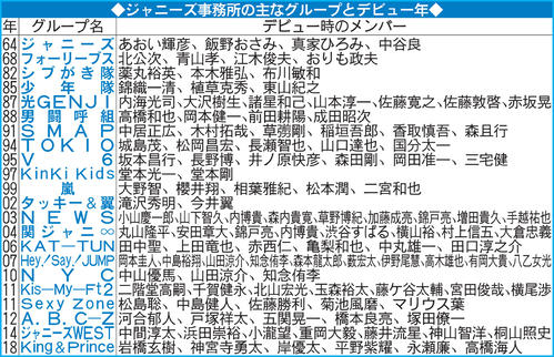 ジャニーズ事務所の主なグループとデビュー年