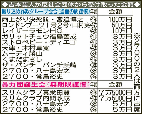 吉本芸人が反社会団体から受け取った金額