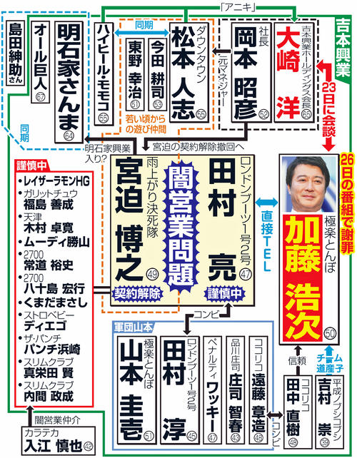 加藤浩次をめぐる芸人人脈図