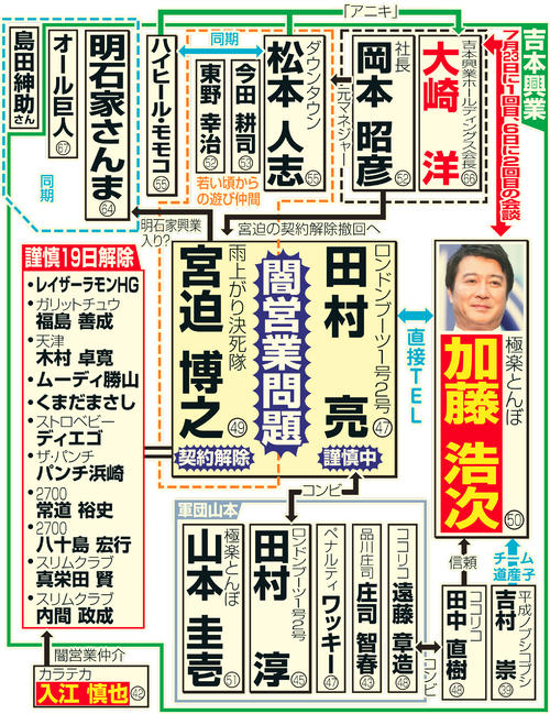 加藤浩次をめぐる芸人人脈図