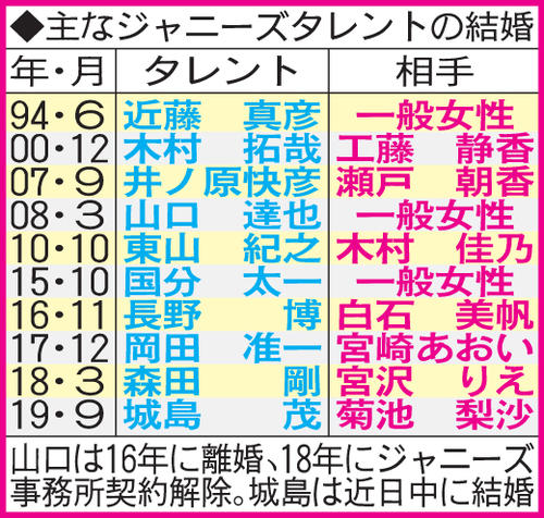主なジャニーズタレントの結婚