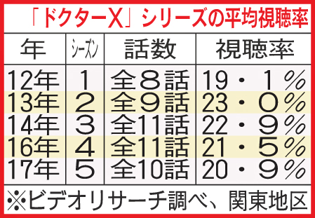 「ドクターX」シリーズの平均視聴率