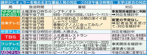 徳井がレギュラーを務める主な番組と局の対応