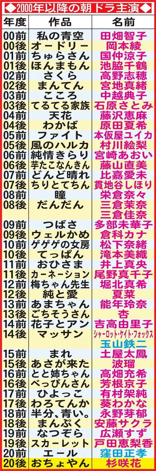 2000年以降の朝ドラ主演