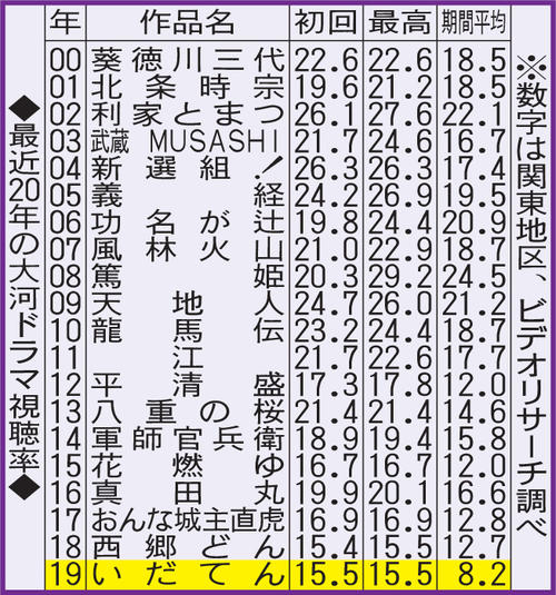 最近20年の大河ドラマ視聴率