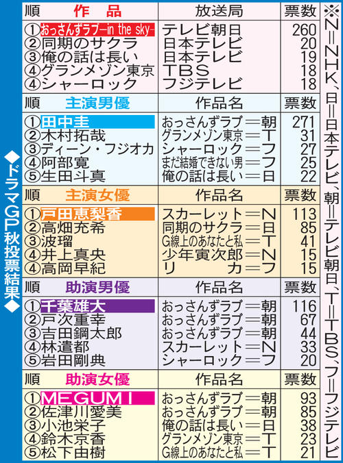 日刊スポーツ・ドラマグランプリ秋の投票結果
