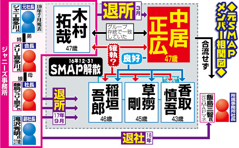 元ＳＭＡＰメンバーの相関図