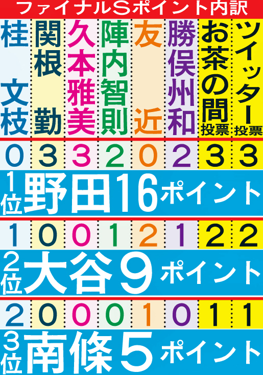ファイナルSポイント内訳