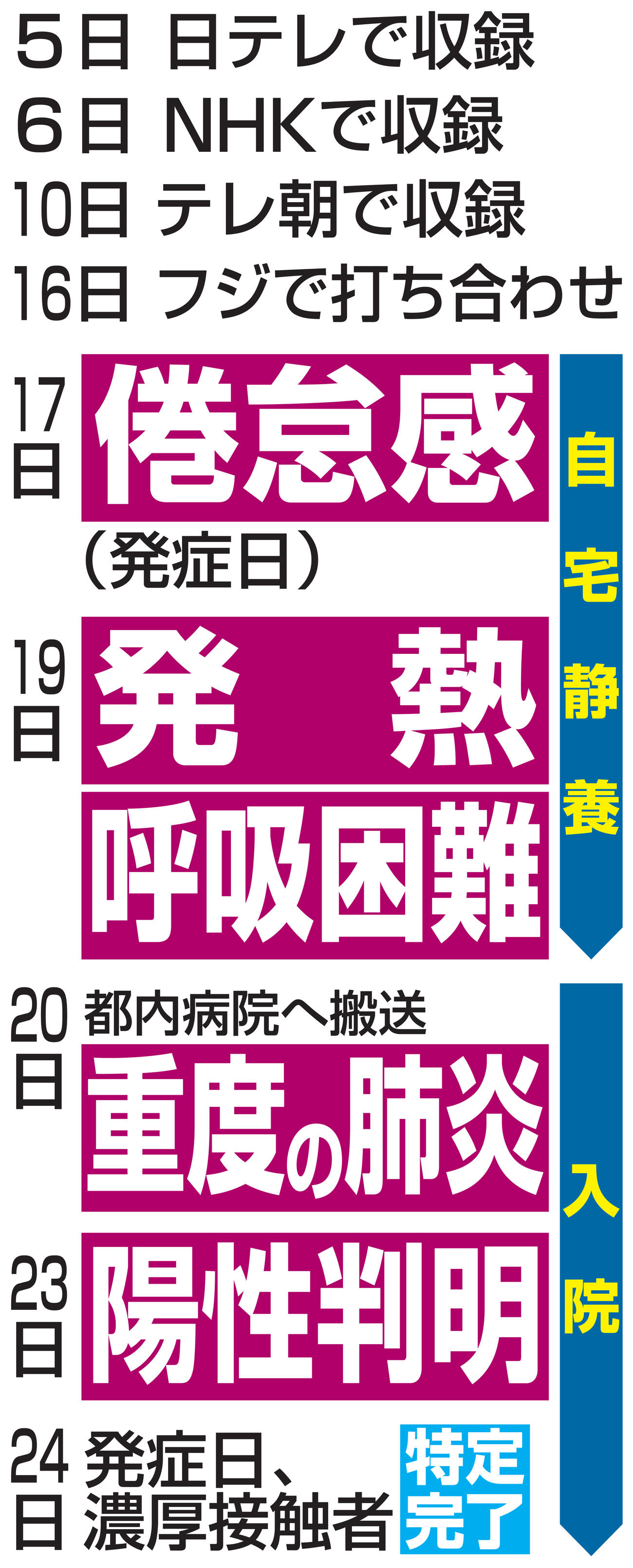 志村けんの直近の動きと発症からの経緯