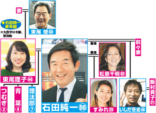 石田純一家系図