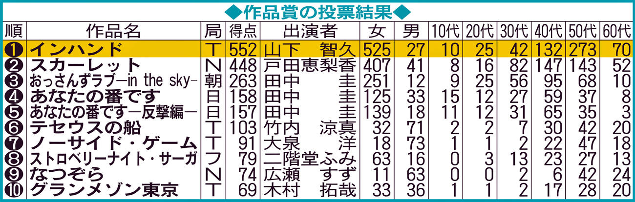 作品賞の投票結果