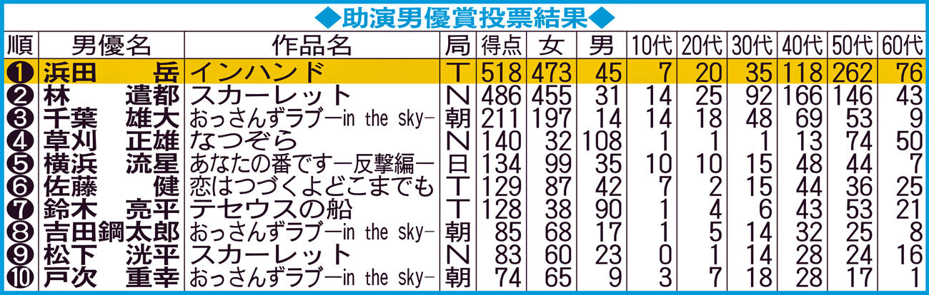 助演男優賞の投票結果