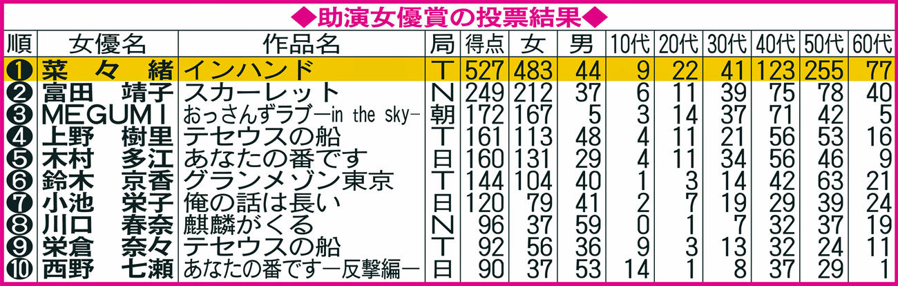 助演女優賞の投票結果