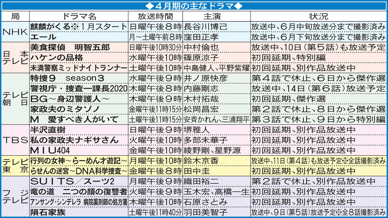４月期の主なドラマ