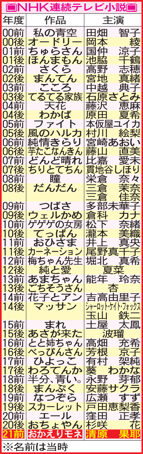 NHK連続テレビ小説