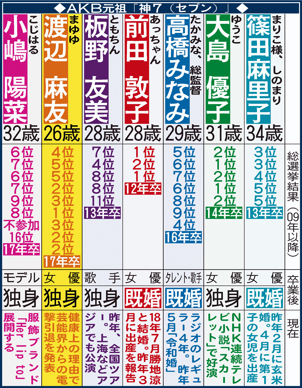 元祖・神7の現在