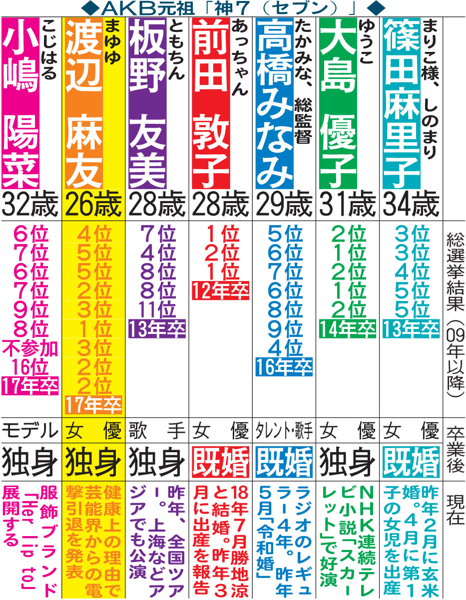 AKB元祖「神7」
