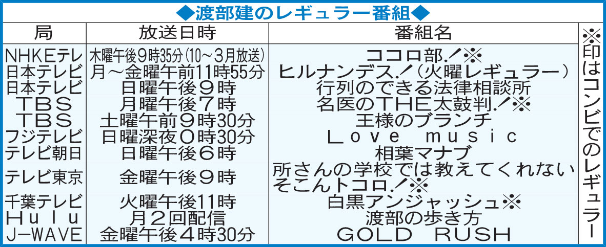 渡部建のレギュラー番組