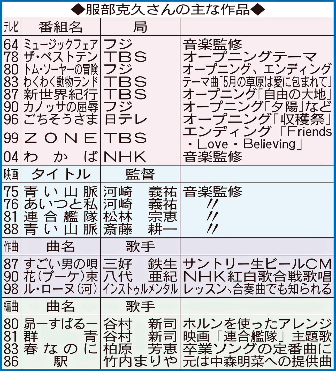 服部克久さんの主な作品