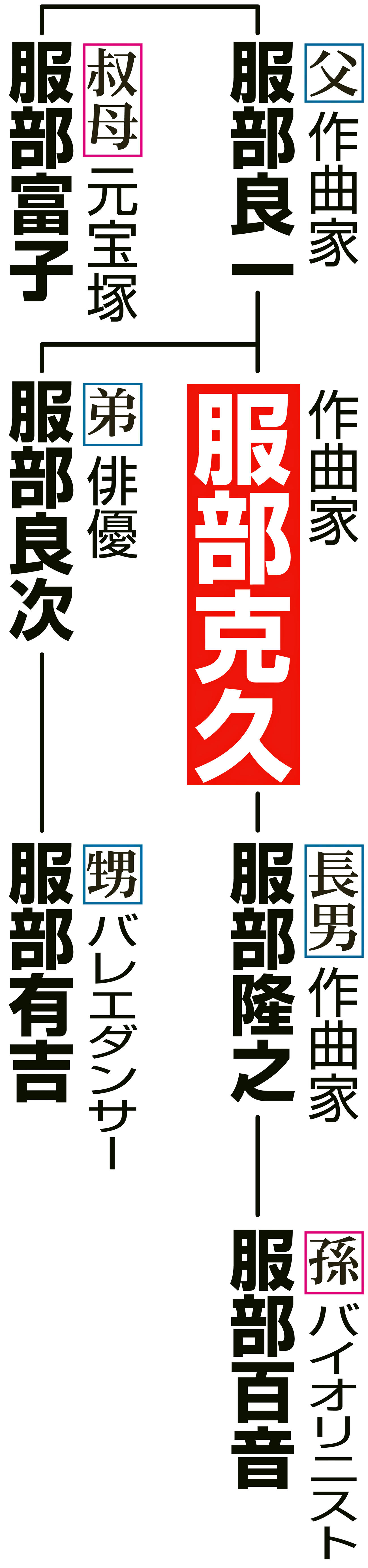 服部克久さんの家系図